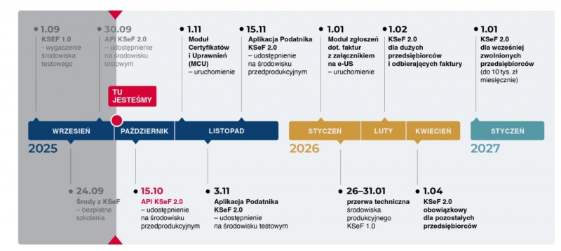 Krajowy System e-Faktur – nadchodzące zmiany dla przedsiębiorców